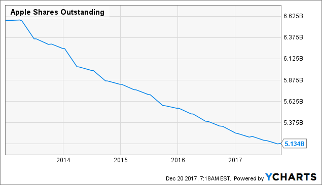 Aapl Shares Outstanding Chart