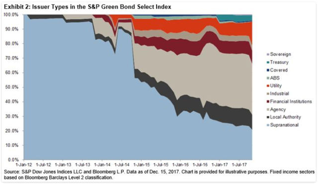 a-look-inside-the-s-p-green-bond-select-index-seeking-alpha