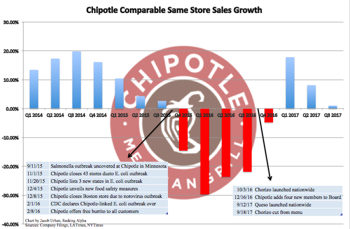 Chipotle Organizational Chart