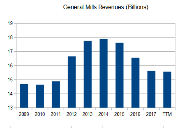 General Mills Chart
