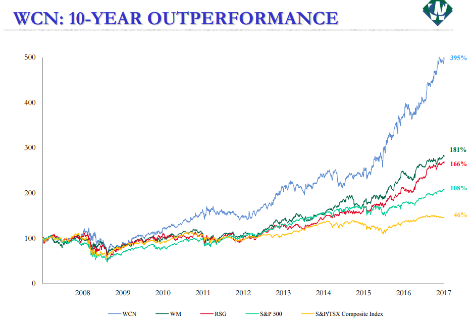 Waste Connections Premier Franchise In The Solid Waste Industry (NYSE