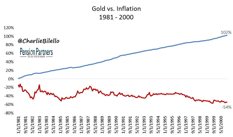 The Better Inflation Hedge: Gold or Treasuries?