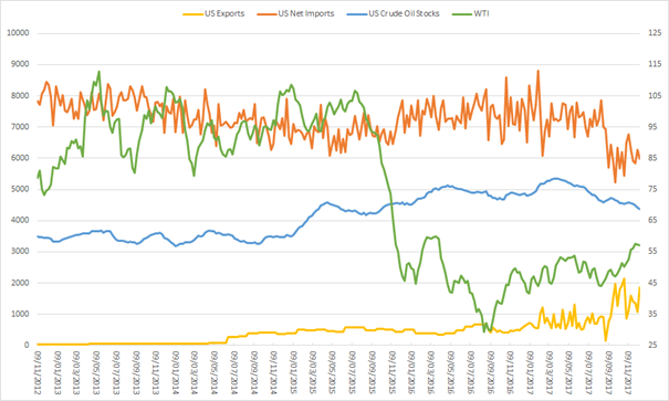 Crude Oil Price Eases From Highs But OPEC Cuts Still Support Market