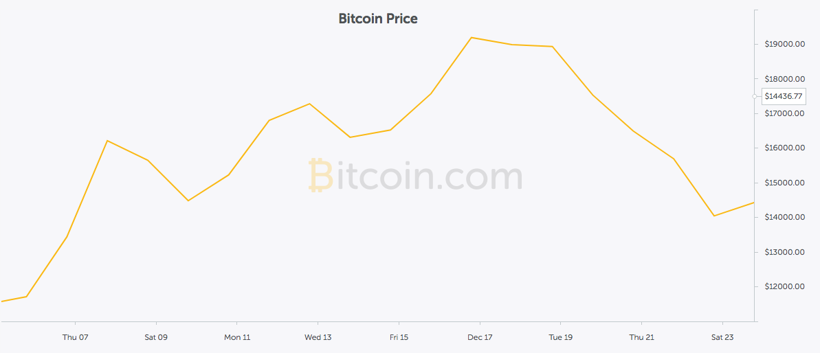 Cryptocurrency's Recent Problems Show Why PayPal Is Not Only Here To