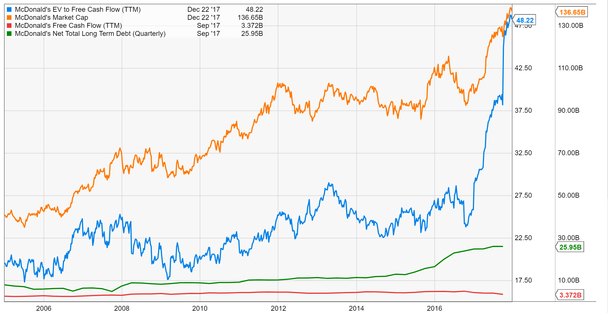 Market Is Right On McDonald's; Expect Sustained Momentum In 2018