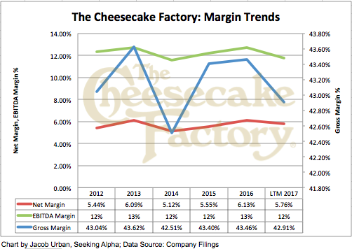 The Cheesecake Factory: More To The Story Than Same-Store Sales Declines  (NASDAQ:CAKE) | Seeking Alpha