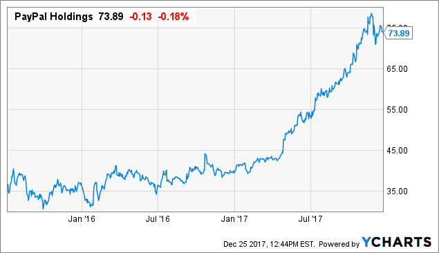 Paypal Stock Chart