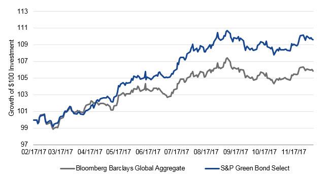 Global Bond Index Chart