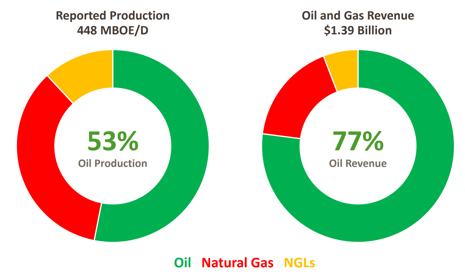 Ago report. Apache Corporation. Oil revenues. Production release Report. Total revenue Wallpaper Dynamic.