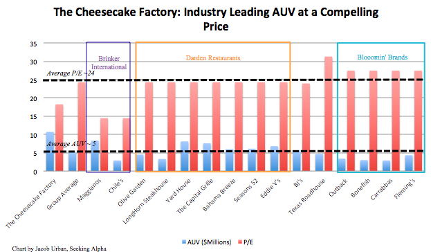 The Cheesecake Factory: More To The Story Than Same-Store Sales Declines  (NASDAQ:CAKE) | Seeking Alpha