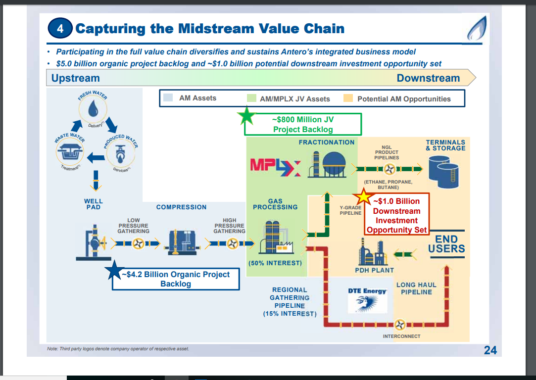 Antero Midstream: Fastest Rising Dividend In The East (NYSE:AM) | Seeking Alpha