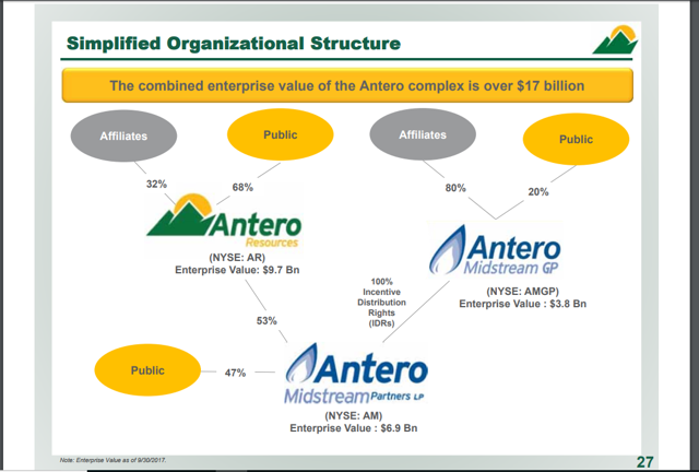 Antero Midstream: Fastest Rising Dividend In The East (NYSE:AM ...