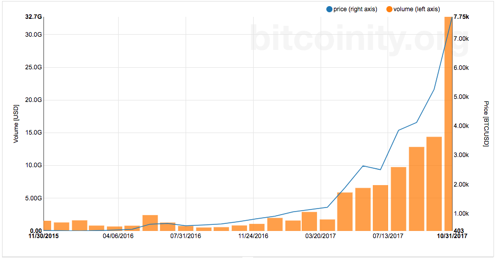 bitcoin store of value