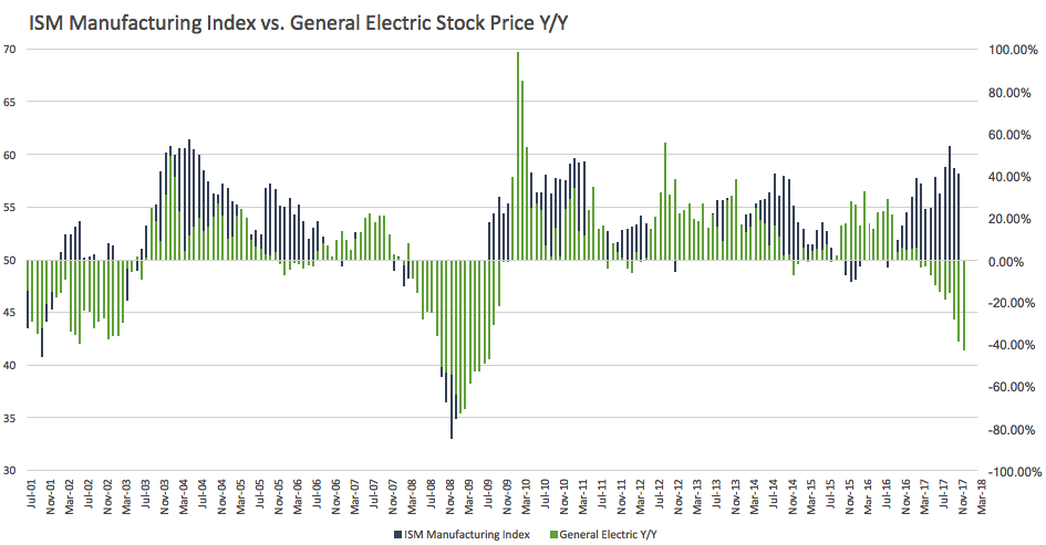 economic indicators applicable to general electric ge General electric co will take a $62 billion charge because of far higher than expected costs in an insurance business it’s held onto since its days as a financial services powerhouse, the . economic indicators applicable to general electric ge General electric co will take a $62 billion charge because of far higher than expected costs in an insurance business it’s held onto since its days as a financial services powerhouse, the .