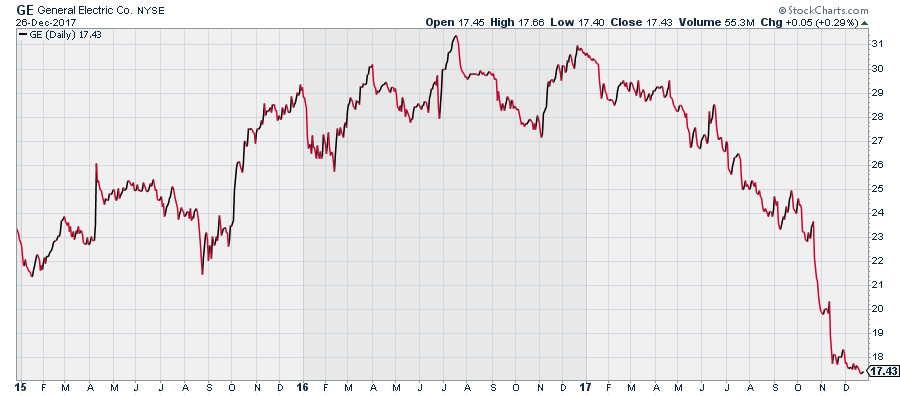 General Electric - 2018 Champion (NYSE:GE) | Seeking Alpha