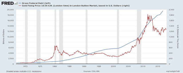 Is It A Good Time To Buy Gold Stock