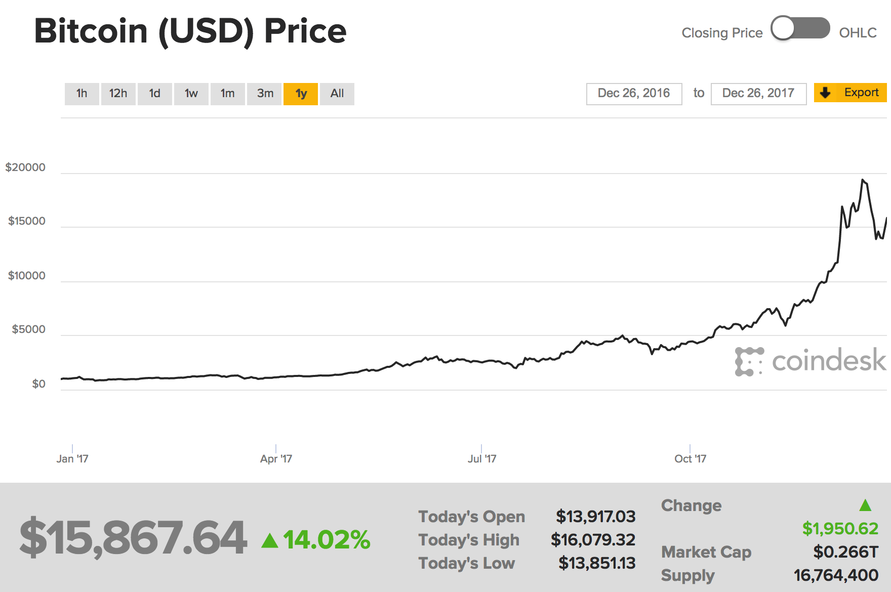 Gravity Hits Digital Currencies As 2017 Comes To An End ...