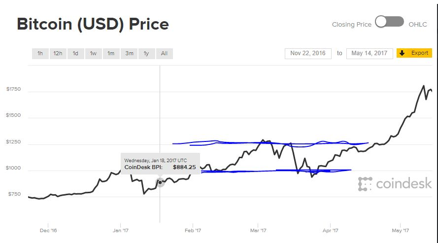 Antminer S9 Price Chart