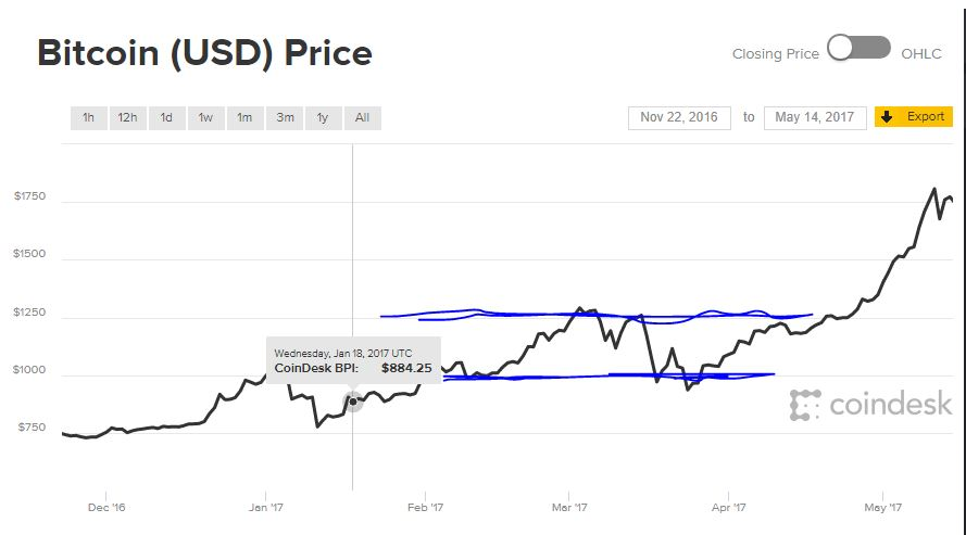 Bitcoin mining value