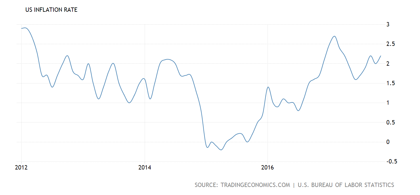 Tradingeconomics com. Inflation rate. Us inflation. Us inflation rates 1860. Inflation on interest rate.