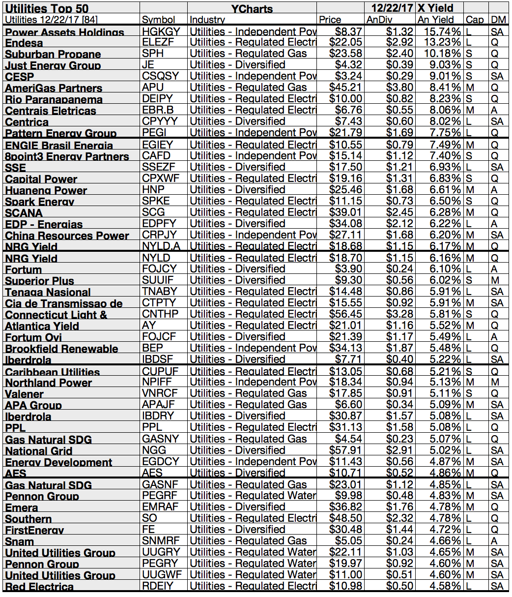Utilities Dividend Stock Gains Led By Just Energy, Spark, And Top SCANA