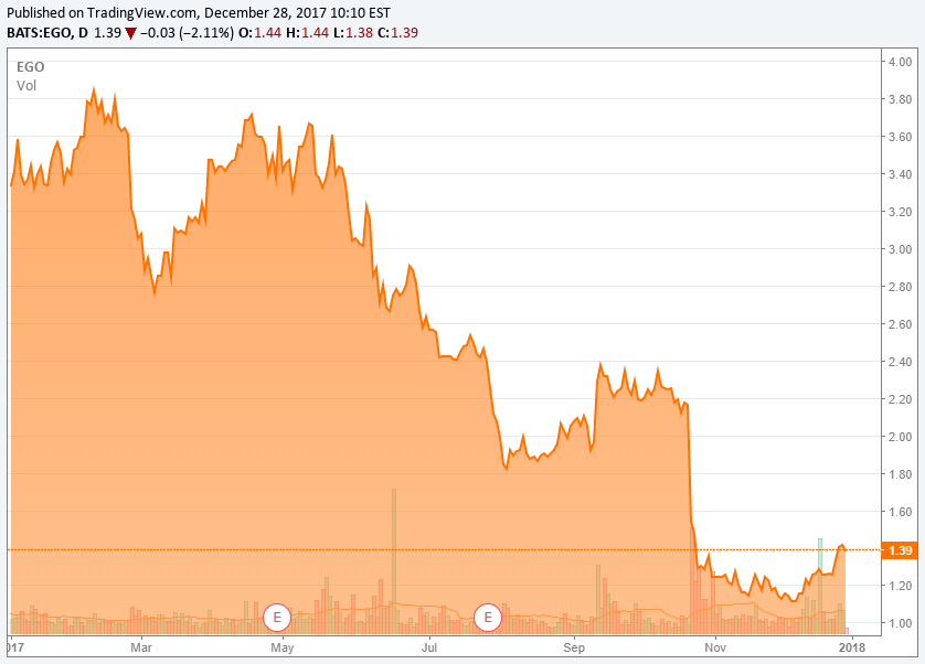 Top 5 Mining Stocks To Watch In 2018 (NYSEEGO) Seeking Alpha