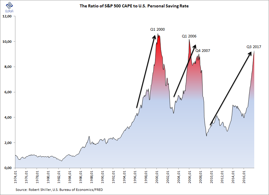 Robert Shiller Cape Chart