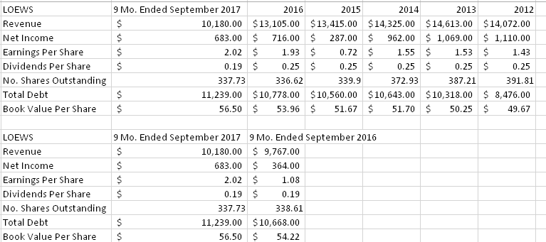 Loews Corp. Is A Buy (NYSE:L) | Seeking Alpha