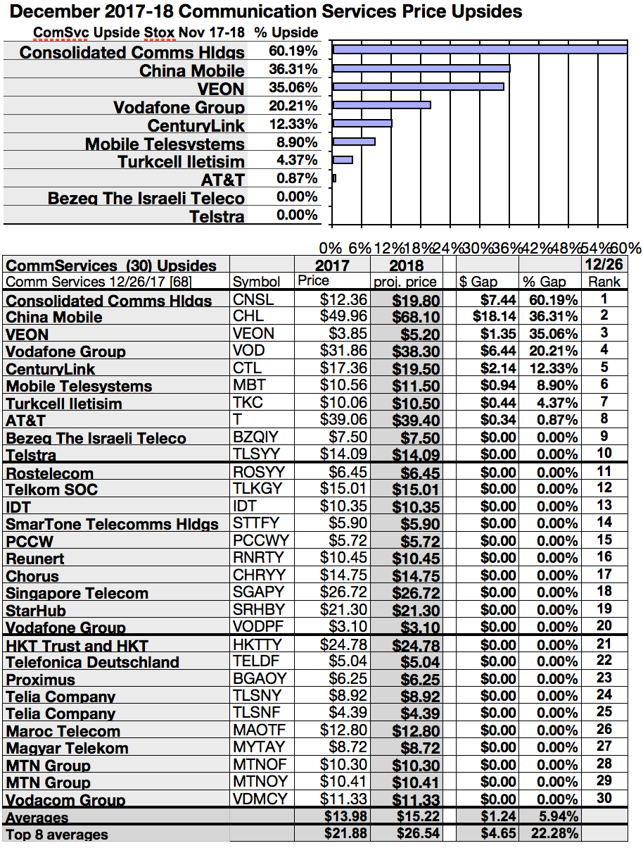Communication Services Top Gain Stocks Are Consolidated, VEON, China