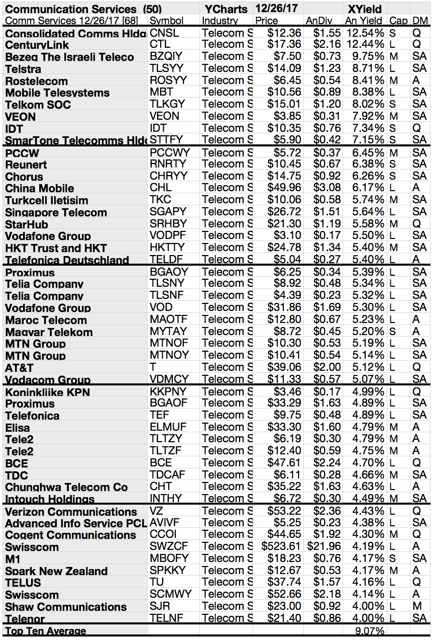 Communication Services Top Gain Stocks Are Consolidated, VEON, China