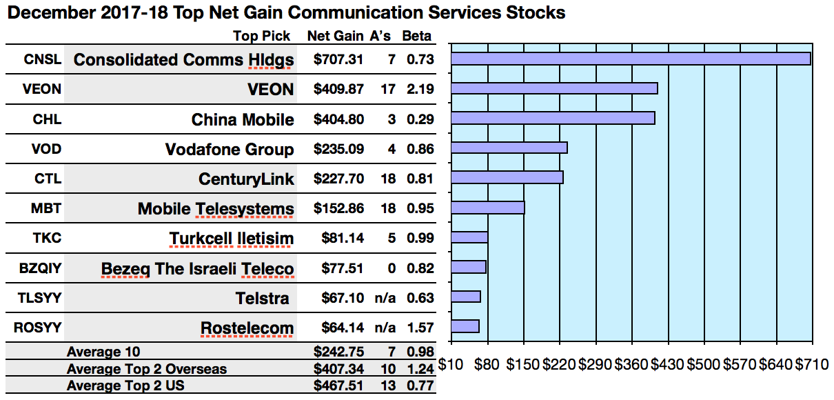 Communication Services Top Gain Stocks Are Consolidated, VEON, China