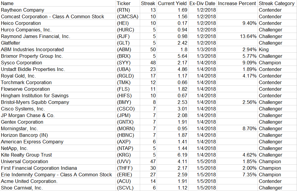 28 Dividend Growth Stocks Going ExDividend Next Week Seeking Alpha