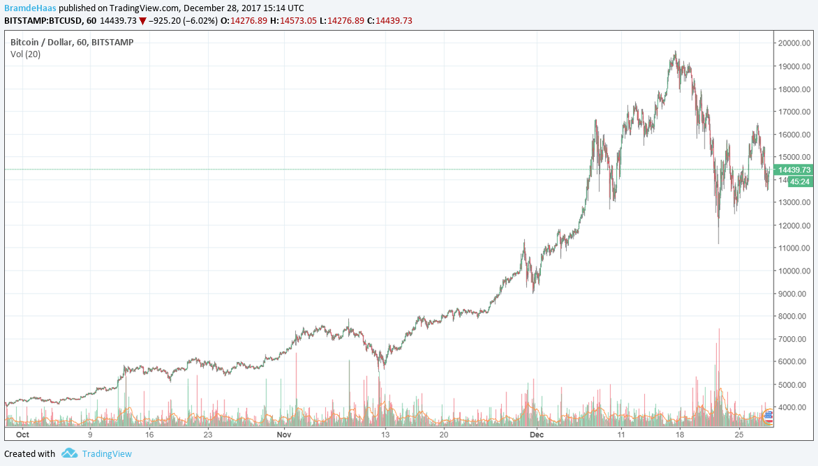 This Hidden Trend Line Is The Key To Bitcoin! Must See!