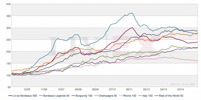 Don't Pop That Bottle: Investing In Champagne 