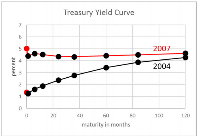 The Yield Curve Accordion Theory Seeking Alpha