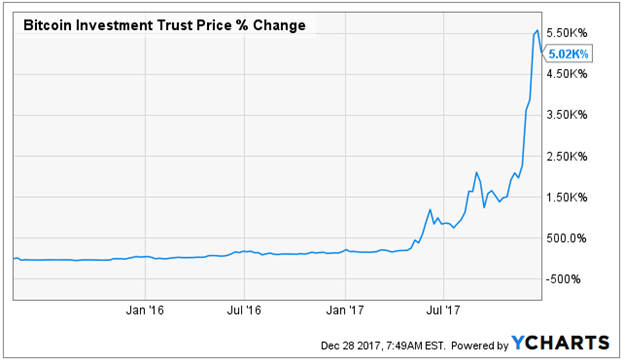 Grayscale Bitcoin Trust