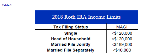 2018 Retirement Contribution Limits Chart