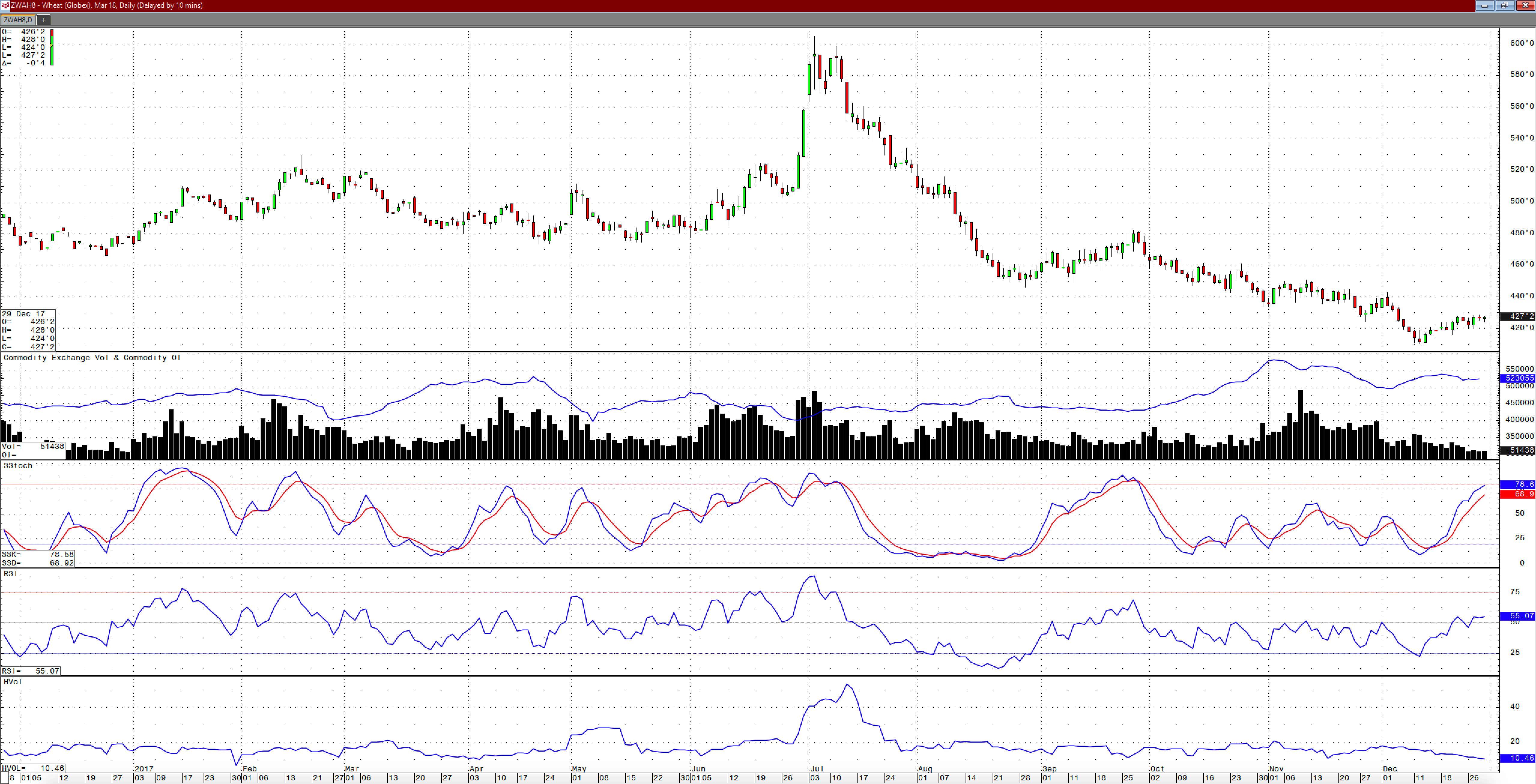 Grains Fourth-Quarter 2017 Review And The Outlook For Q1 2018 (NYSEARCA ...