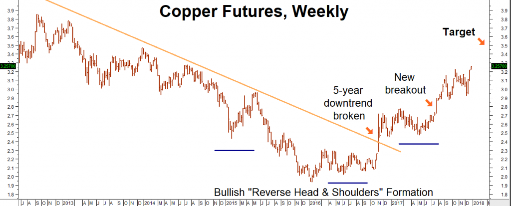 Copper 5 Year Chart