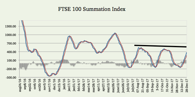 Summation Index Chart