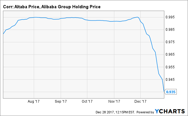 Investing In Alibaba: Altaba Or The ADRs? - Altaba, Inc ...