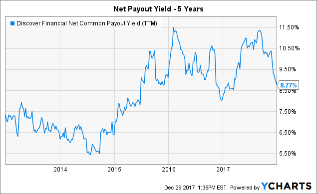Discover Financial Services (DFS) Position Lowered by Bremer Trust National Association