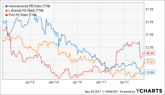 Hanesbrands: An All-Or-Nothing Proposition (NYSE:HBI)