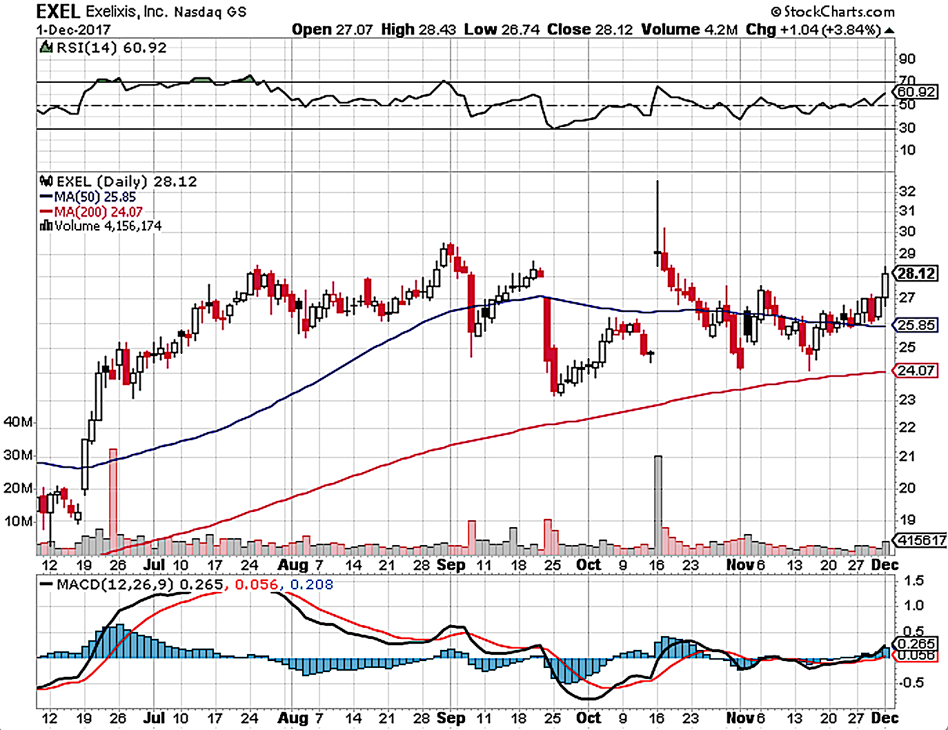 Exelixis - A Philip Fisher Analytical Approach To The PE (NASDAQ:EXEL ...