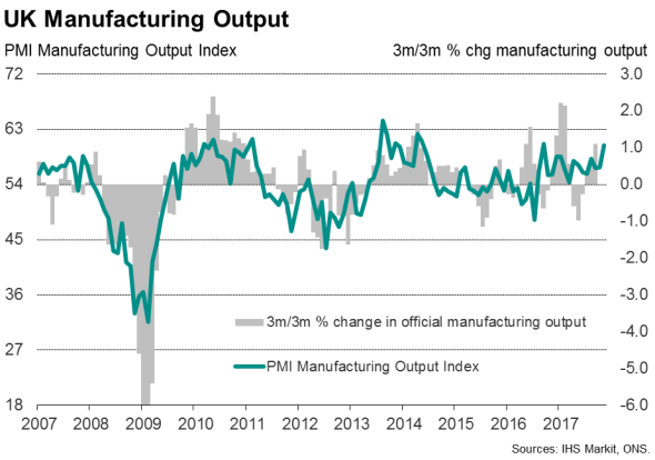 U.K. Manufacturing Kicks Up A Gear As PMI Hits Highest In Over 4 Years ...