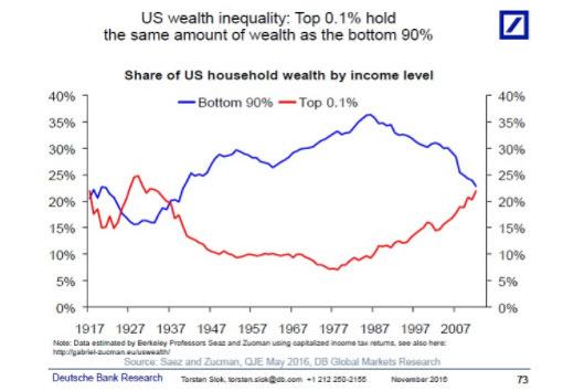 US Wealth Inequality chart