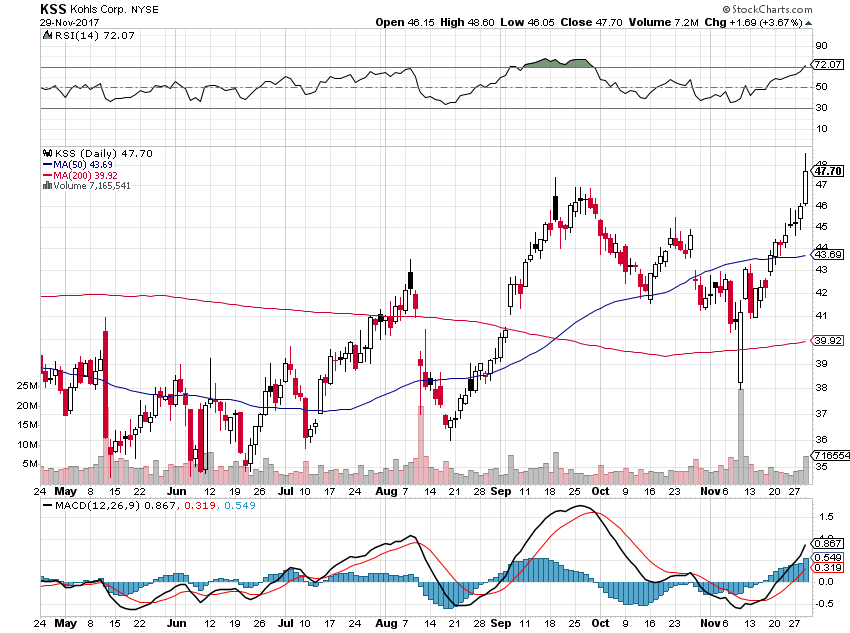 (KSS) to Issue Quarterly Dividend of $0.55 on December 20th