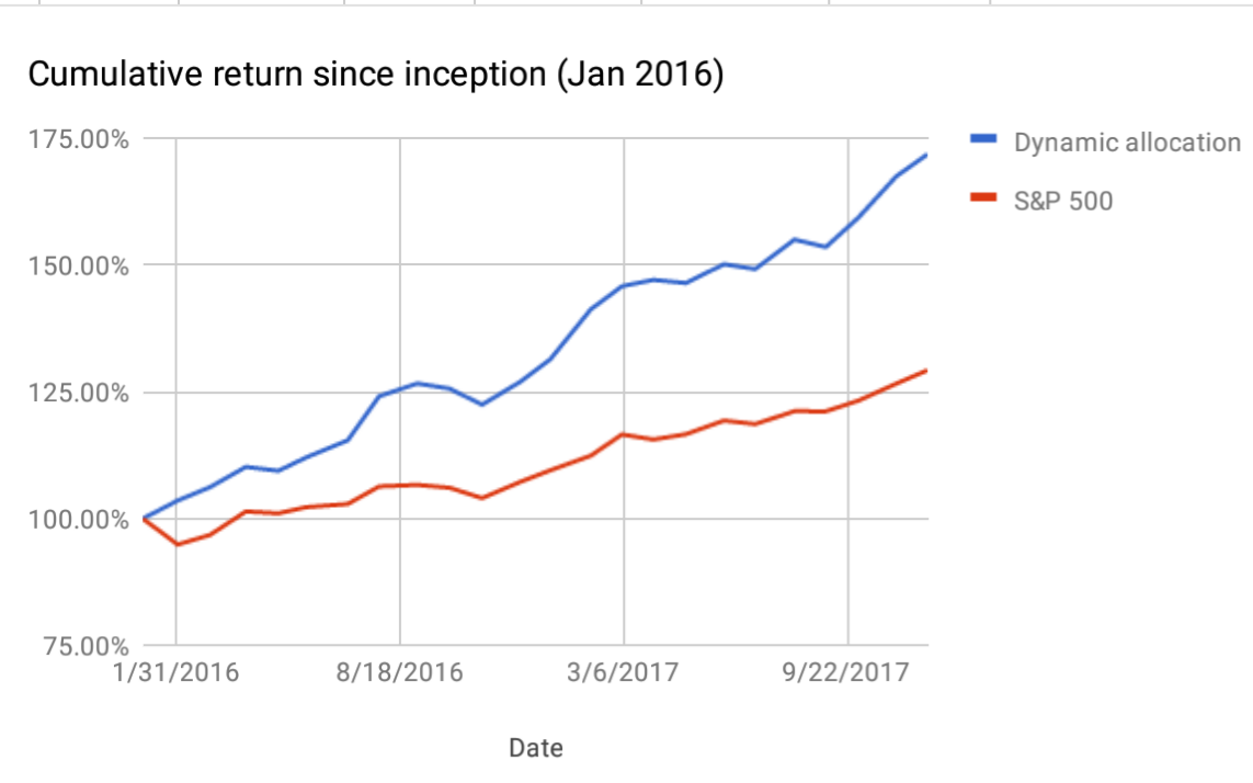 Dynamic Allocation Model Portfolio Update November 2017 Seeking Alpha