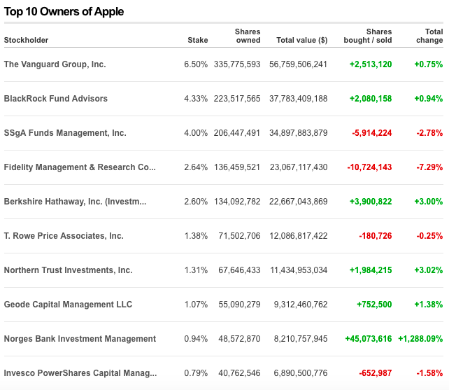Berkshire To Score On Any Apple Special Dividend (NYSEBRK.A) Seeking