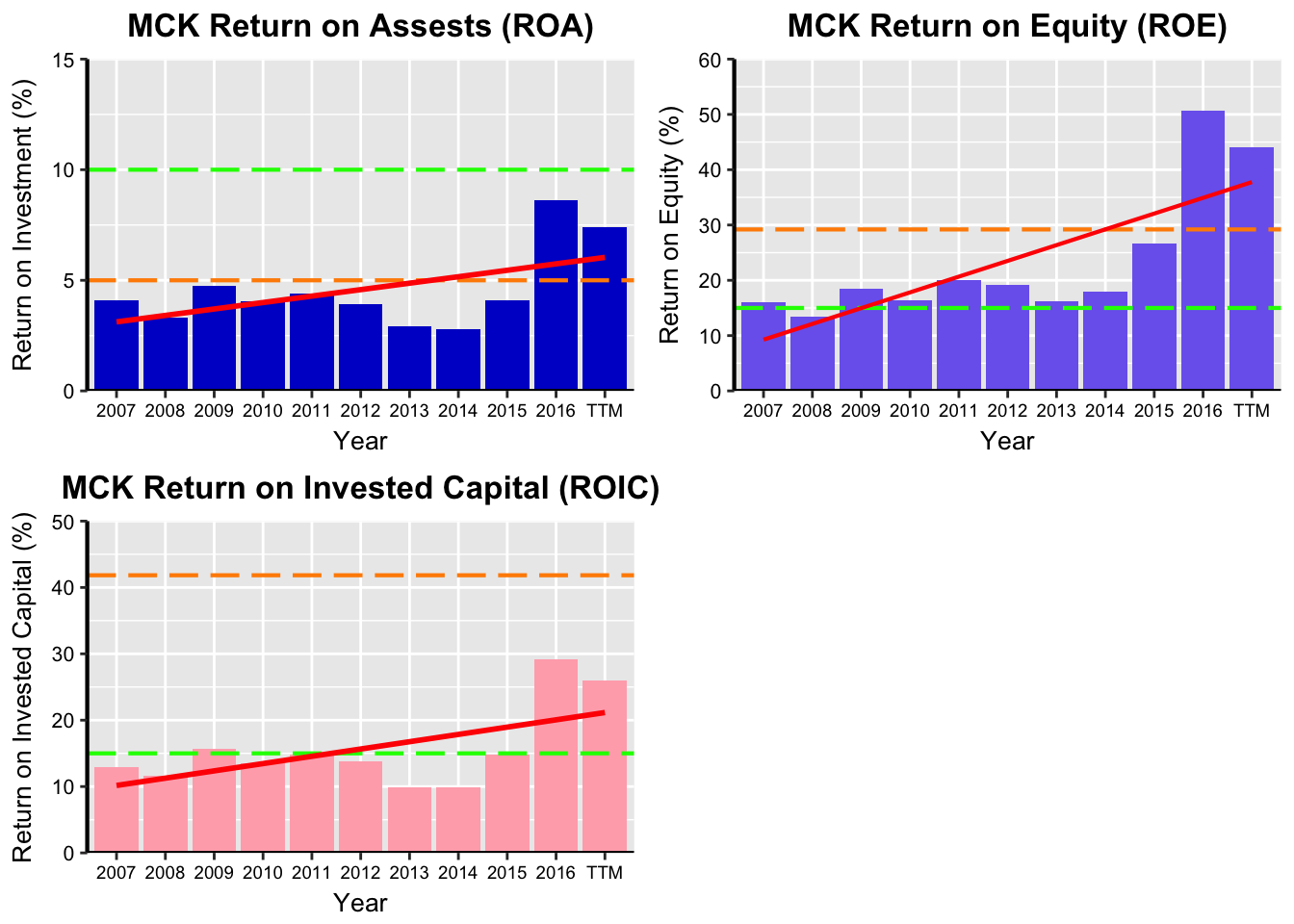 profitability of pharmaceutical companies started to decline measured by roic A company's roce should always be compared to the a decline in roce could signal the loss of while roce is a good measure of profitability. profitability of pharmaceutical companies started to decline measured by roic A company's roce should always be compared to the a decline in roce could signal the loss of while roce is a good measure of profitability.